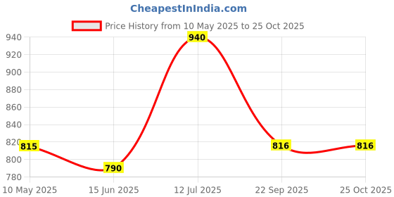 tatacliq.com Cutecumber Kids Embellished casual Top cutecumber Price History Graph from 10 May 2025 to 25 Oct 2025