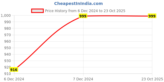 tatacliq.com Cutecumber Kids Fuchsia Floral Print Dress cutecumber Price History Graph from 6 Dec 2024 to 22 Oct 2025