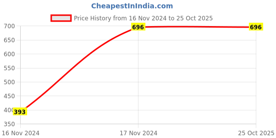 tatacliq.com Cutecumber Kids Fuchsia Printed Casual Dress cutecumber Price History Graph from 16 Nov 2024 to 24 Oct 2025
