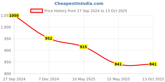 tatacliq.com Cutecumber Kids Fuchsia Printed Dress cutecumber Price History Graph from 27 Sep 2024 to 13 Oct 2025
