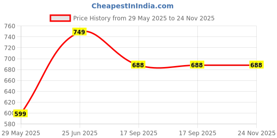 tatacliq.com Cutecumber Kids Fuchsia Printed Jumpsuit with Sling Bag cutecumber Price History Graph from 29 May 2025 to 24 Nov 2025