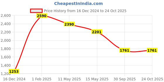 tatacliq.com Cutecumber Kids Gold Applique Dress cutecumber Price History Graph from 16 Dec 2024 to 24 Oct 2025
