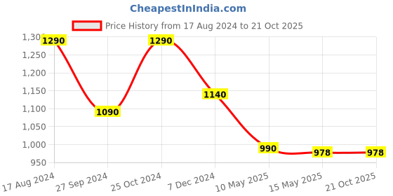 tatacliq.com Cutecumber Kids Green & Black Printed Full Sleeves Dress cutecumber Price History Graph from 17 Aug 2024 to 20 Oct 2025