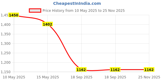 tatacliq.com Cutecumber Kids Green Embellished Full Sleeves Top & Trackpant cutecumber Price History Graph from 10 May 2025 to 24 Nov 2025