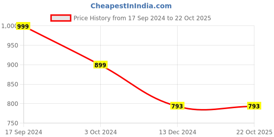 tatacliq.com Cutecumber Kids Green Embroidery Kurta With Sharara Pants cutecumber Price History Graph from 17 Sep 2024 to 22 Oct 2025