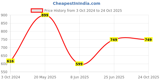 tatacliq.com Cutecumber Kids Green Floral Print Playsuit cutecumber Price History Graph from 3 Oct 2024 to 24 Oct 2025