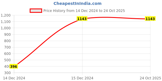 tatacliq.com Cutecumber Kids Green Striped Tracksuit cutecumber Price History Graph from 14 Dec 2024 to 23 Oct 2025
