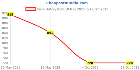 tatacliq.com Cutecumber Kids Grey & Blue Printed Shift Dress cutecumber Price History Graph from 10 May 2025 to 19 Oct 2025