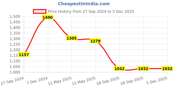 tatacliq.com Cutecumber Kids Grey & Navy Embellished Dress Set cutecumber Price History Graph from 27 Sep 2024 to 5 Dec 2025