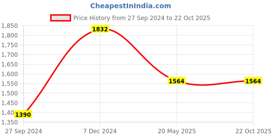 tatacliq.com Cutecumber Kids Grey & Pink Applique Dress cutecumber Price History Graph from 27 Sep 2024 to 21 Oct 2025
