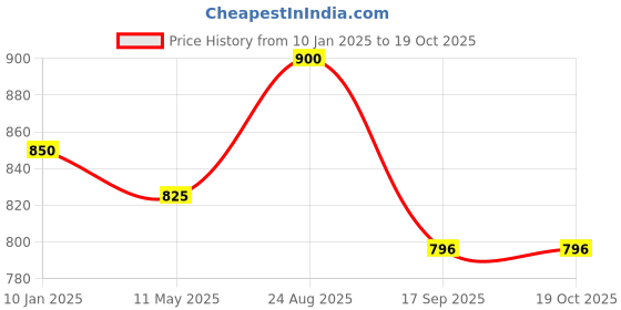 tatacliq.com Cutecumber Kids Grey & Pink Printed Dress cutecumber Price History Graph from 10 Jan 2025 to 18 Oct 2025
