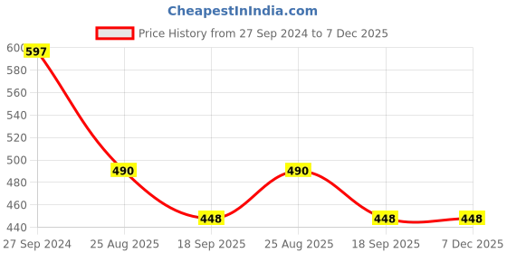 tatacliq.com Cutecumber Kids Grey Printed Shorts cutecumber Price History Graph from 27 Sep 2024 to 6 Dec 2025