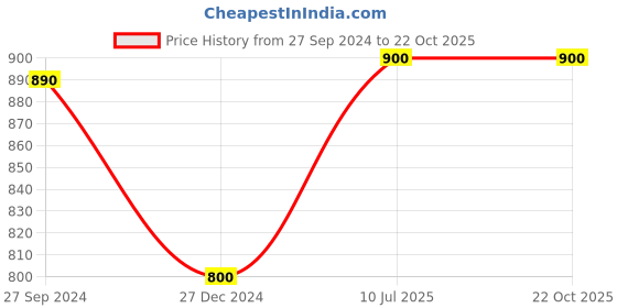tatacliq.com Cutecumber Kids Grey Solid Jeans cutecumber Price History Graph from 27 Sep 2024 to 21 Oct 2025