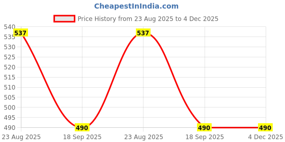tatacliq.com Cutecumber Kids Lavender Applique Top cutecumber Price History Graph from 23 Aug 2025 to 4 Dec 2025