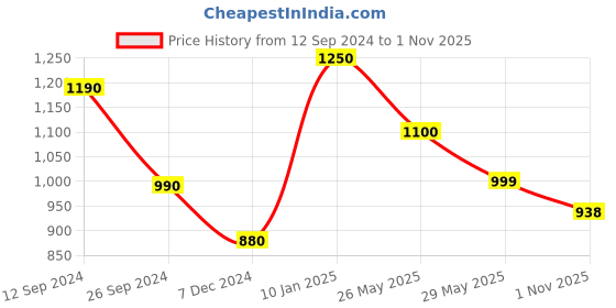 tatacliq.com Cutecumber Kids Light Pink Floral Print Dress cutecumber Price History Graph from 12 Sep 2024 to 1 Nov 2025