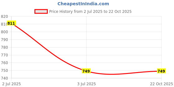 tatacliq.com Cutecumber Kids Light Pink Printed Jumpsuit cutecumber Price History Graph from 2 Jul 2025 to 21 Oct 2025