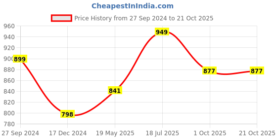 tatacliq.com Cutecumber Kids Light Purple Printed Shift Dress cutecumber Price History Graph from 27 Sep 2024 to 21 Oct 2025