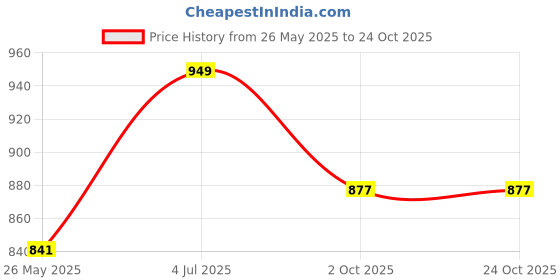 tatacliq.com Cutecumber Kids Light Purple Printed Shift Dress cutecumber Price History Graph from 26 May 2025 to 24 Oct 2025