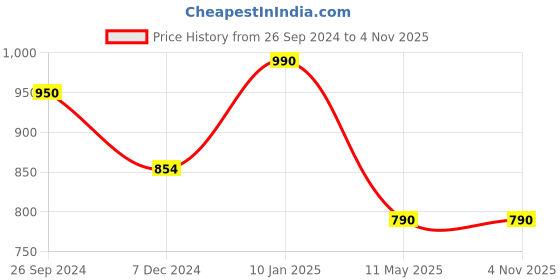 tatacliq.com Cutecumber Kids Light Yellow Printed Dress cutecumber Price History Graph from 26 Sep 2024 to 1 Nov 2025