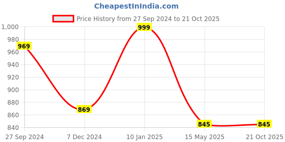 tatacliq.com Cutecumber Kids Maroon Embellished Shift Dress with Hairband cutecumber Price History Graph from 27 Sep 2024 to 21 Oct 2025