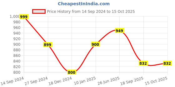 tatacliq.com Cutecumber Kids Mauve Check Full Sleeves Dress cutecumber Price History Graph from 14 Sep 2024 to 15 Oct 2025