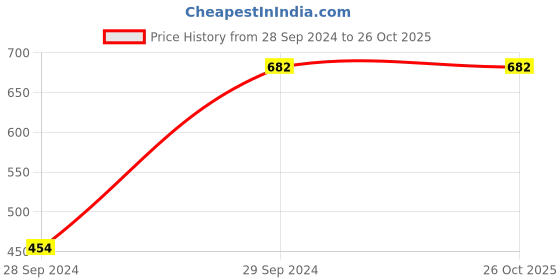 tatacliq.com Cutecumber Kids Mauve Floral Print Full Sleeves Top cutecumber Price History Graph from 28 Sep 2024 to 26 Oct 2025