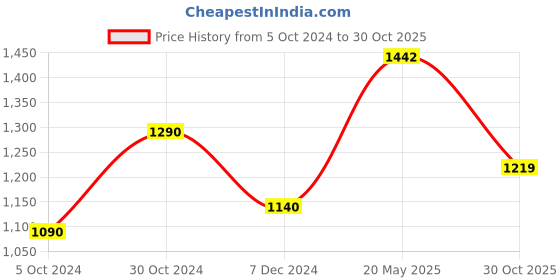 tatacliq.com Cutecumber Kids Multicolor Cotton Striped Dress cutecumber Price History Graph from 5 Oct 2024 to 30 Oct 2025