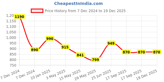 tatacliq.com Cutecumber Kids Multicolor Printed Jumpsuit, Belt with Sling Bag cutecumber Price History Graph from 7 Dec 2024 to 19 Dec 2025