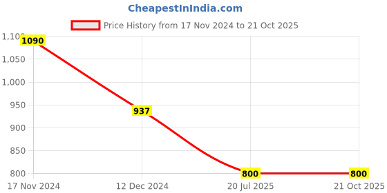 tatacliq.com Cutecumber Kids Multicolor Striped Dress cutecumber Price History Graph from 17 Nov 2024 to 21 Oct 2025