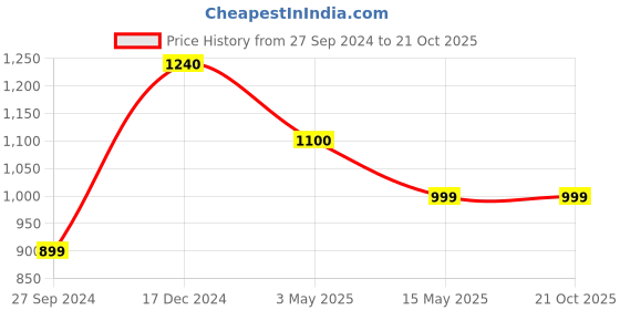tatacliq.com Cutecumber Kids Multicolor Striped Dungaree & T-Shirt cutecumber Price History Graph from 27 Sep 2024 to 21 Oct 2025