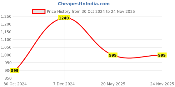 tatacliq.com Cutecumber Kids Multicolor Striped Dungaree & T-Shirt cutecumber Price History Graph from 30 Oct 2024 to 24 Nov 2025