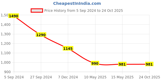 tatacliq.com Cutecumber Kids Mustard Self Design Full Sleeves Dress, Shrug with Sling Bag cutecumber Price History Graph from 5 Sep 2024 to 22 Oct 2025
