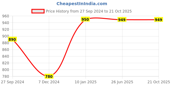 tatacliq.com Cutecumber Kids Navy & White Striped Shift Dress cutecumber Price History Graph from 27 Sep 2024 to 21 Oct 2025