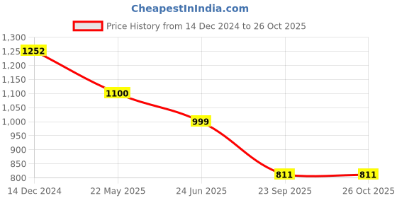tatacliq.com Cutecumber Kids Navy Applique Jacket cutecumber Price History Graph from 14 Dec 2024 to 26 Oct 2025