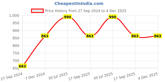 tatacliq.com Cutecumber Kids Navy Checks Full Sleeves Jacket cutecumber Price History Graph from 27 Sep 2024 to 4 Dec 2025