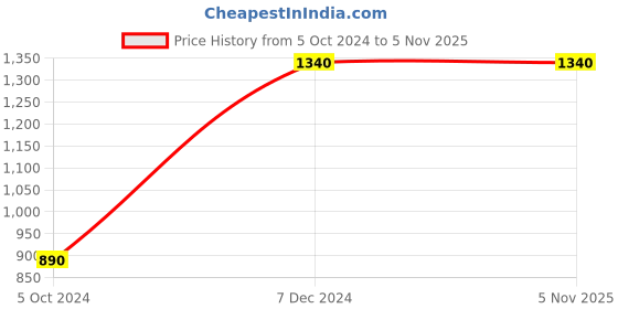 tatacliq.com Cutecumber Kids Navy Dress With Belt & Sling Bag cutecumber Price History Graph from 5 Oct 2024 to 4 Nov 2025
