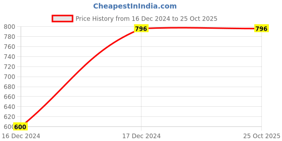 tatacliq.com Cutecumber Kids Navy Embellished Crop Top with attached long Jacket with Palazzos cutecumber Price History Graph from 16 Dec 2024 to 24 Oct 2025