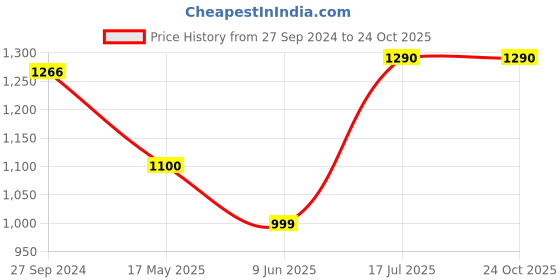 tatacliq.com Cutecumber Kids Navy Embellished Dress cutecumber Price History Graph from 27 Sep 2024 to 23 Oct 2025