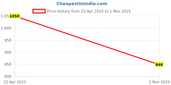 tatacliq.com Cutecumber Kids Navy Embellished Dress cutecumber Price History Graph from 22 Apr 2025 to 1 Nov 2025