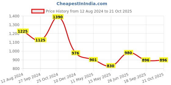 tatacliq.com Cutecumber Kids Navy Embellished Dress with Hand Bag cutecumber Price History Graph from 12 Aug 2024 to 21 Oct 2025