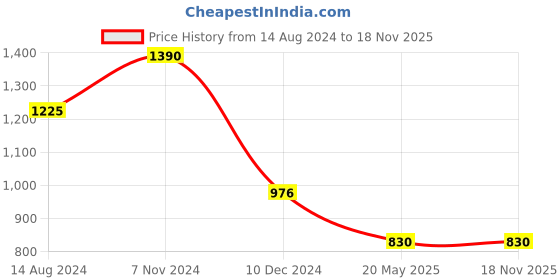 tatacliq.com Cutecumber Kids Navy Embellished Dress with Hand Bag cutecumber Price History Graph from 14 Aug 2024 to 18 Nov 2025