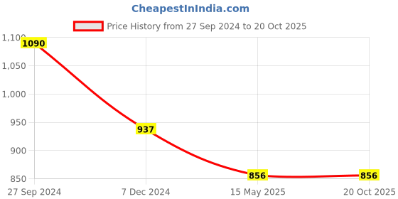 tatacliq.com Cutecumber Kids Navy Embellished Dress with Sling Bag cutecumber Price History Graph from 27 Sep 2024 to 20 Oct 2025