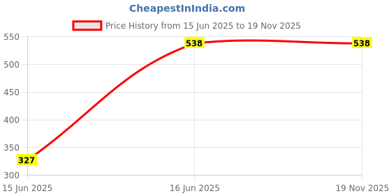 tatacliq.com Cutecumber Kids Navy Embellished Full Sleeves Top cutecumber Price History Graph from 15 Jun 2025 to 19 Nov 2025