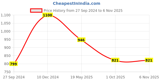 tatacliq.com Cutecumber Kids Navy Embellished Sweatshirt cutecumber Price History Graph from 27 Sep 2024 to 5 Nov 2025