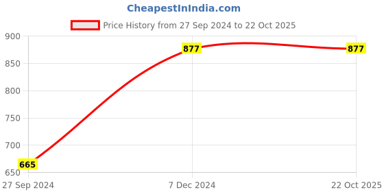 tatacliq.com Cutecumber Kids Navy Floral Print Dress cutecumber Price History Graph from 27 Sep 2024 to 22 Oct 2025