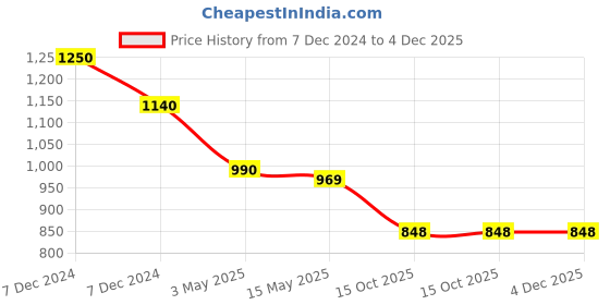 tatacliq.com Cutecumber Kids Navy Printed Kurta, Palazzo with Bag cutecumber Price History Graph from 7 Dec 2024 to 3 Dec 2025