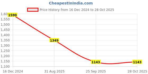 tatacliq.com Cutecumber Kids Navy Striped Dress with Jacket cutecumber Price History Graph from 16 Dec 2024 to 28 Oct 2025