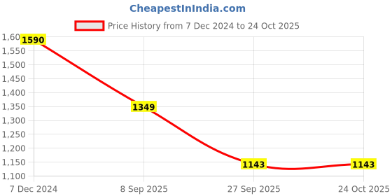 tatacliq.com Cutecumber Kids Navy Striped Dress with Jacket cutecumber Price History Graph from 7 Dec 2024 to 22 Oct 2025