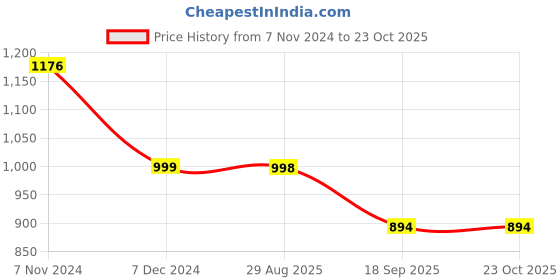tatacliq.com Cutecumber Kids Peach & Orange Floral Print Full Sleeves Dress with Inner cutecumber Price History Graph from 7 Nov 2024 to 23 Oct 2025