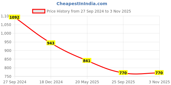 tatacliq.com Cutecumber Kids Peach & Pink Embellished Shift Dress with Hairband cutecumber Price History Graph from 27 Sep 2024 to 3 Nov 2025